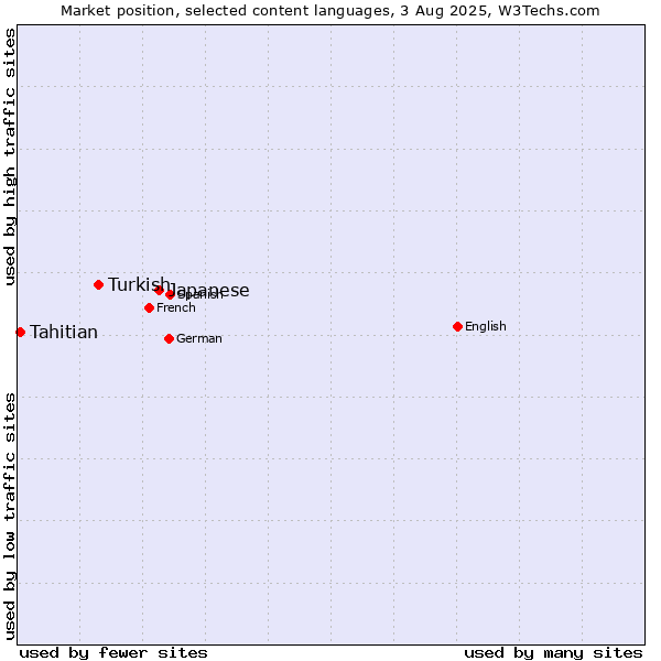 Market position of Japanese vs. Turkish vs. Tahitian