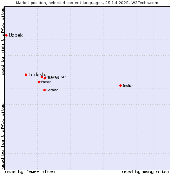 Market position of Japanese vs. Turkish vs. Uzbek