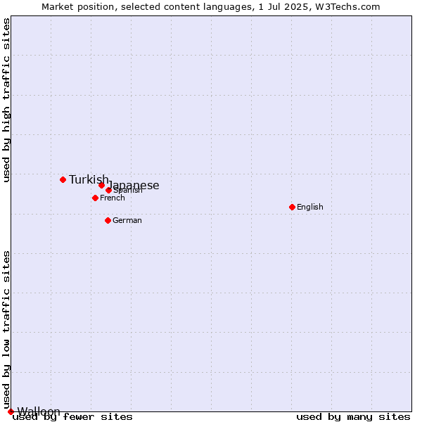 Market position of Japanese vs. Turkish vs. Walloon