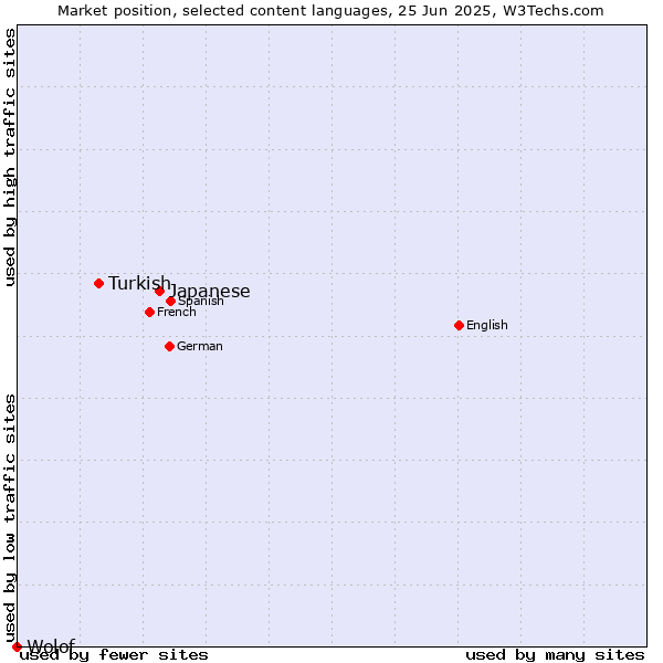 Market position of Japanese vs. Turkish vs. Wolof