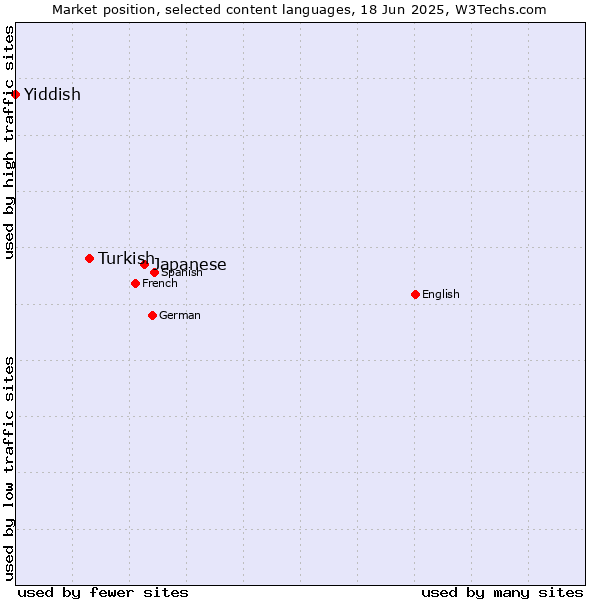 Market position of Japanese vs. Turkish vs. Yiddish