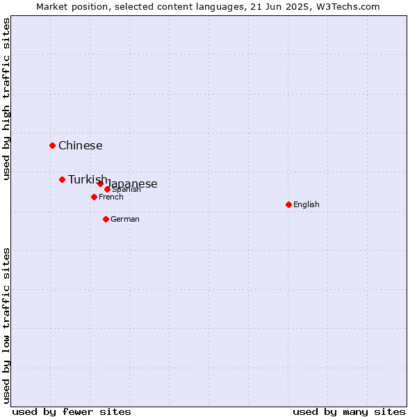 Market position of Japanese vs. Turkish vs. Chinese