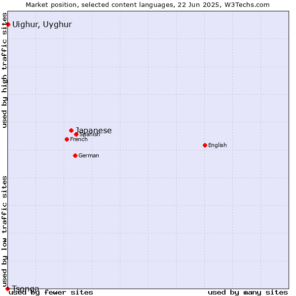 Market position of Japanese vs. Uighur, Uyghur vs. Tsonga