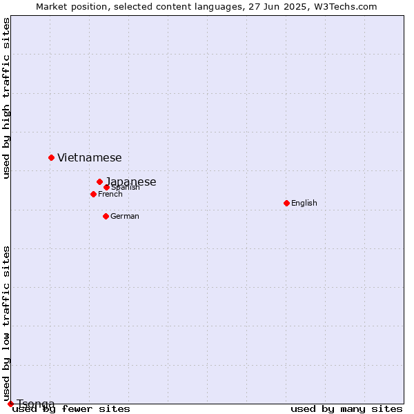Market position of Japanese vs. Vietnamese vs. Tsonga