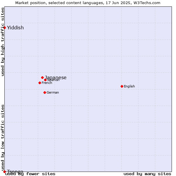 Market position of Japanese vs. Yiddish vs. Tsonga