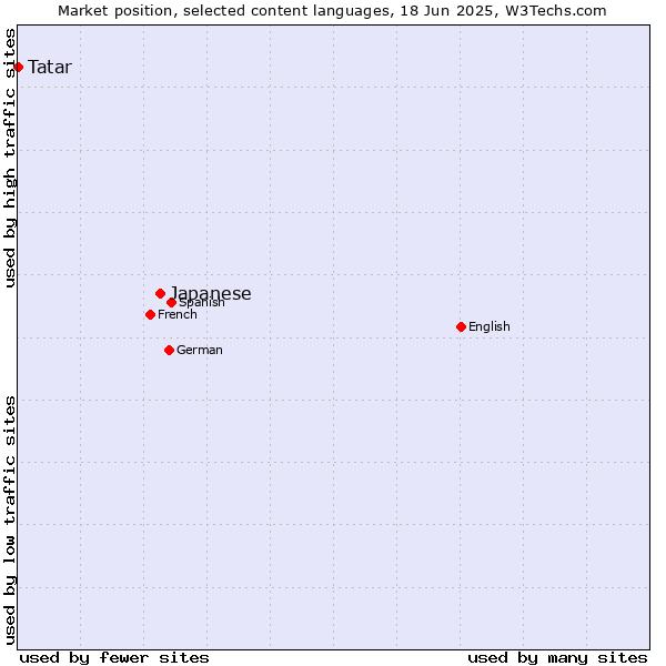 Market position of Japanese vs. Tatar