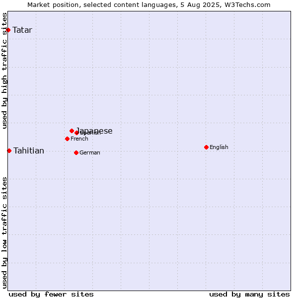 Market position of Japanese vs. Tahitian vs. Tatar