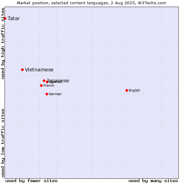 Market position of Japanese vs. Vietnamese vs. Tatar