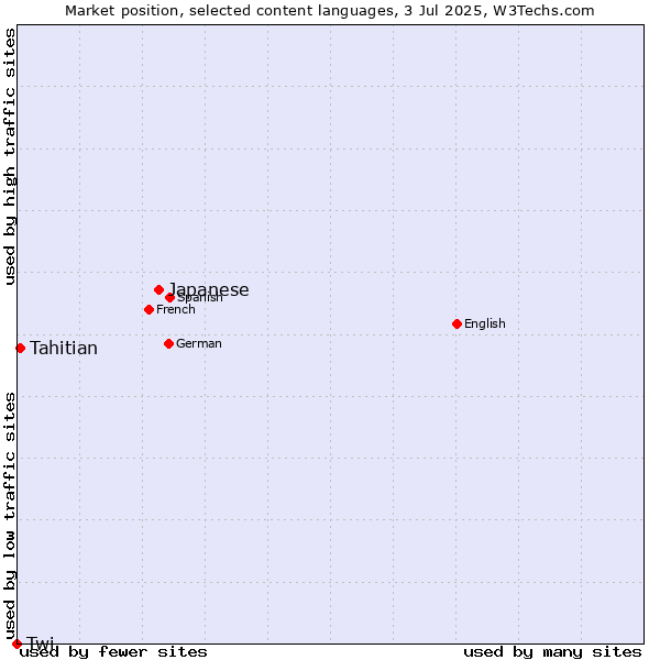 Market position of Japanese vs. Tahitian vs. Twi