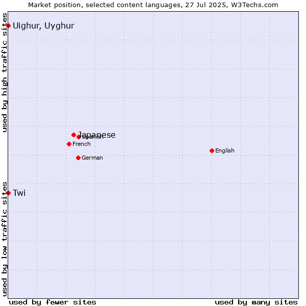 Market position of Japanese vs. Uighur, Uyghur vs. Twi