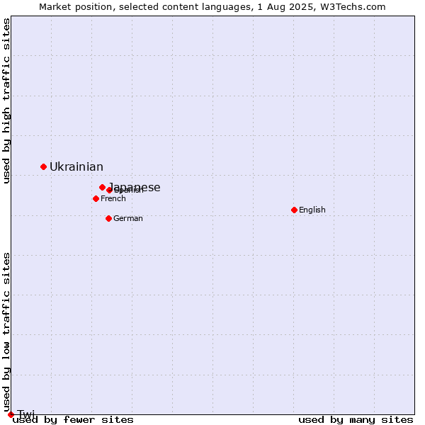 Market position of Japanese vs. Ukrainian vs. Twi