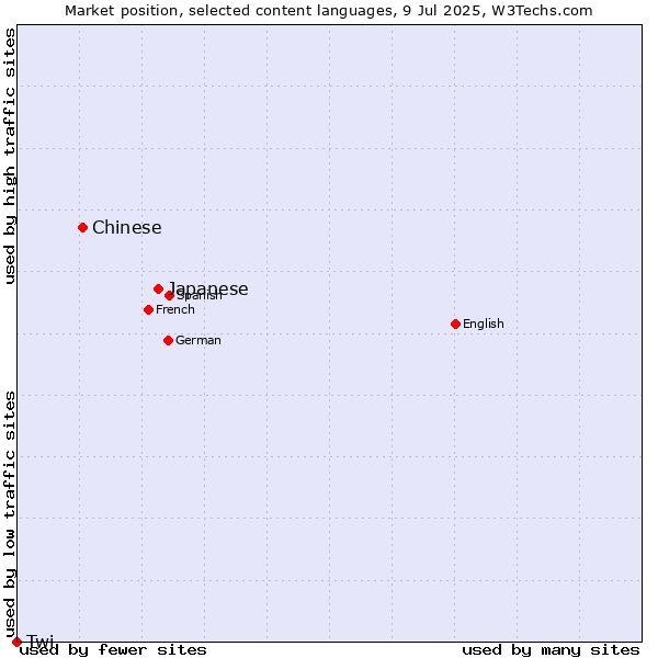 Market position of Japanese vs. Chinese vs. Twi