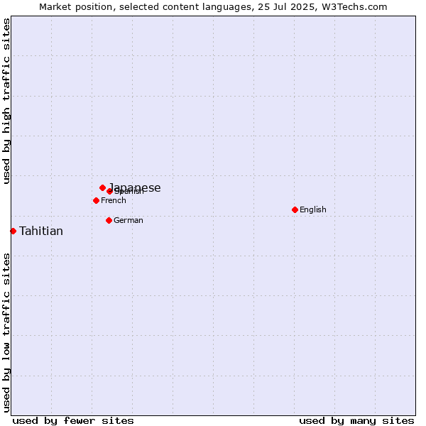 Market position of Japanese vs. Tahitian