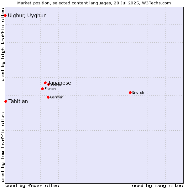 Market position of Japanese vs. Tahitian vs. Uighur, Uyghur