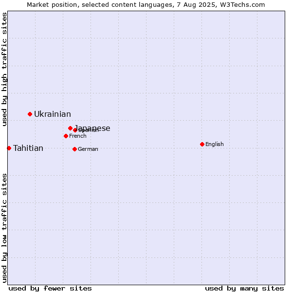 Market position of Japanese vs. Ukrainian vs. Tahitian