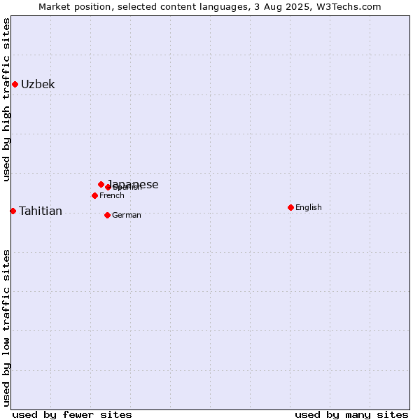 Market position of Japanese vs. Uzbek vs. Tahitian