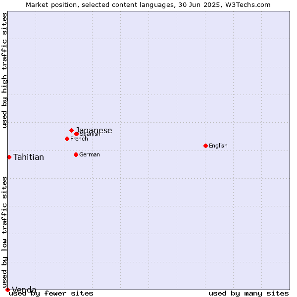 Market position of Japanese vs. Tahitian vs. Venda