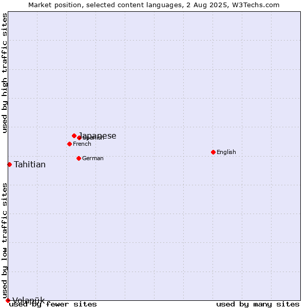 Market position of Japanese vs. Tahitian vs. Volapük