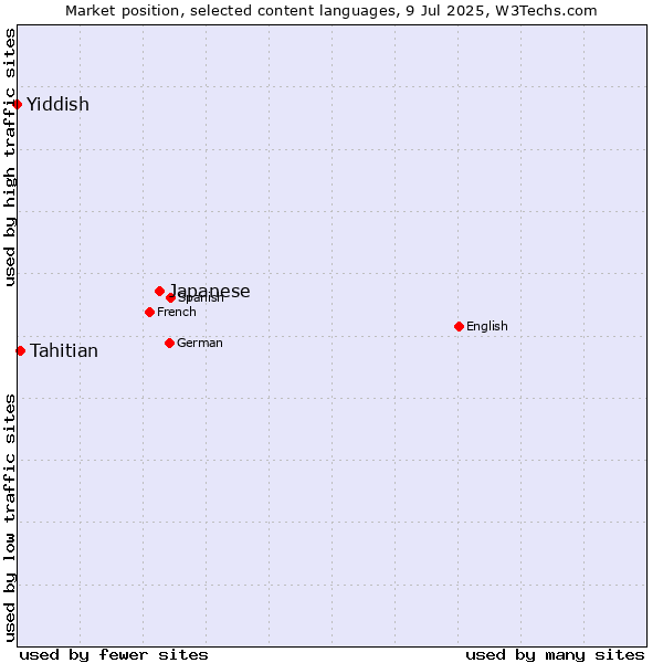 Market position of Japanese vs. Tahitian vs. Yiddish
