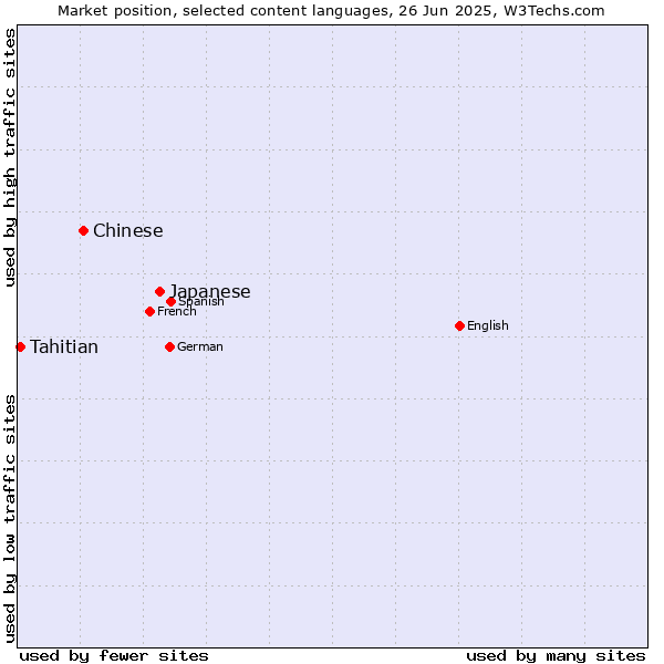 Market position of Japanese vs. Chinese vs. Tahitian