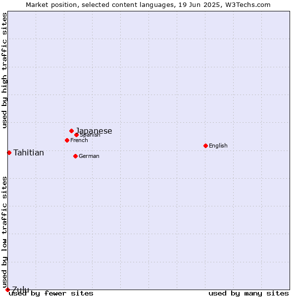 Market position of Japanese vs. Tahitian vs. Zulu