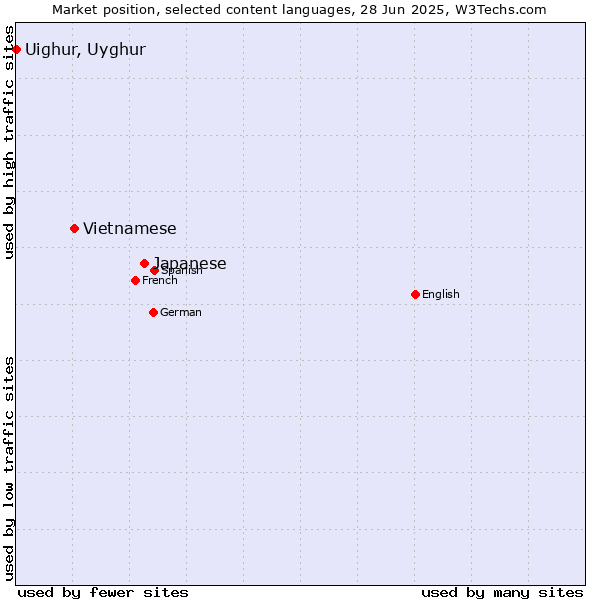 Market position of Japanese vs. Vietnamese vs. Uighur, Uyghur