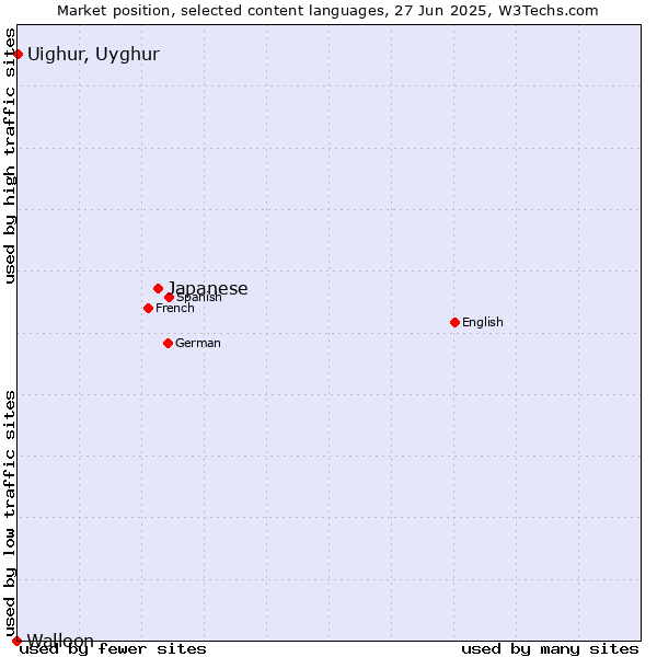 Market position of Japanese vs. Uighur, Uyghur vs. Walloon