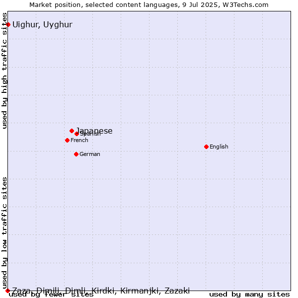 Market position of Japanese vs. Uighur, Uyghur vs. Zaza, Dimili, Dimli, Kirdki, Kirmanjki, Zazaki