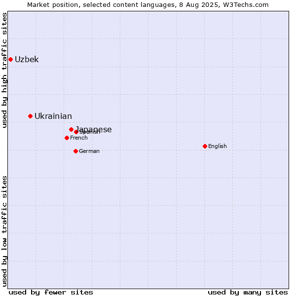 Market position of Japanese vs. Ukrainian vs. Uzbek