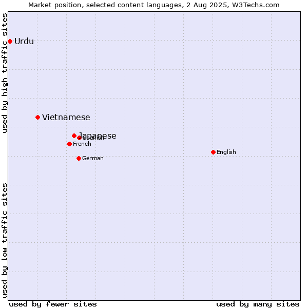 Market position of Japanese vs. Vietnamese vs. Urdu