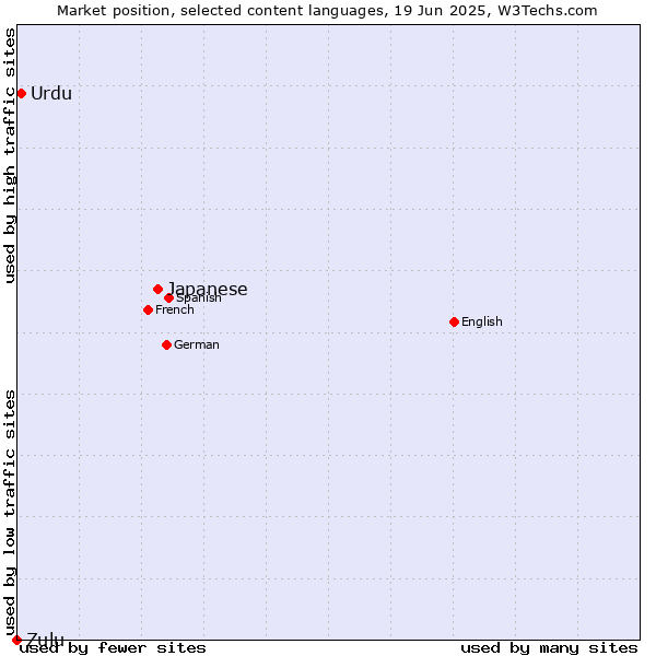 Market position of Japanese vs. Urdu vs. Zulu