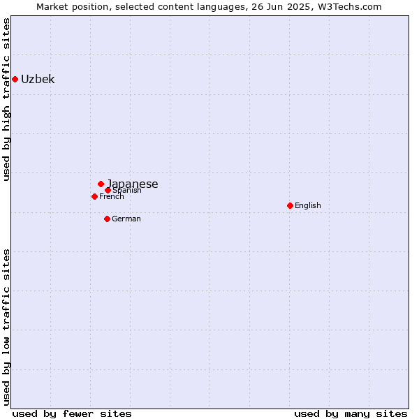 Market position of Japanese vs. Uzbek