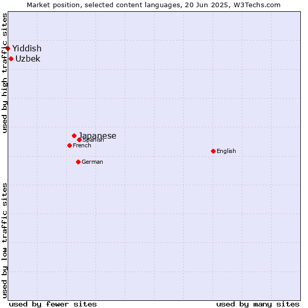 Market position of Japanese vs. Uzbek vs. Yiddish
