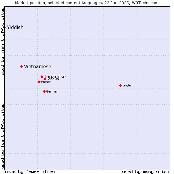 Market position of Japanese vs. Vietnamese vs. Yiddish