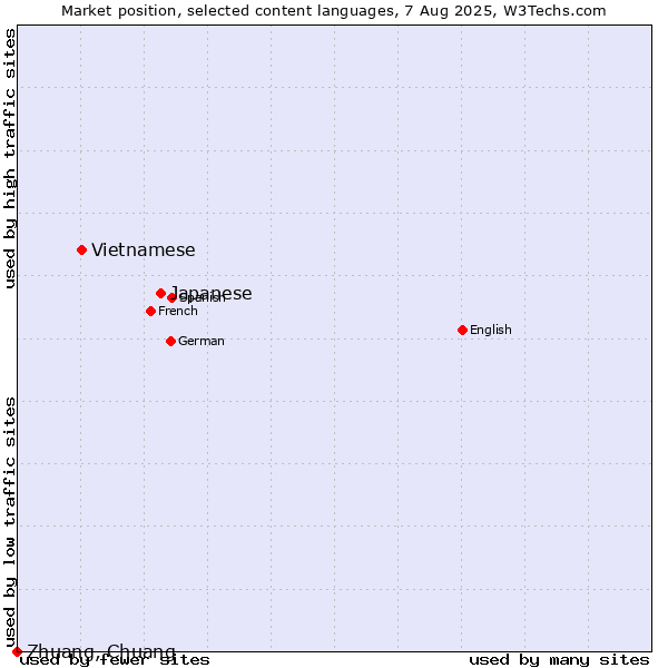 Market position of Japanese vs. Vietnamese vs. Zhuang, Chuang