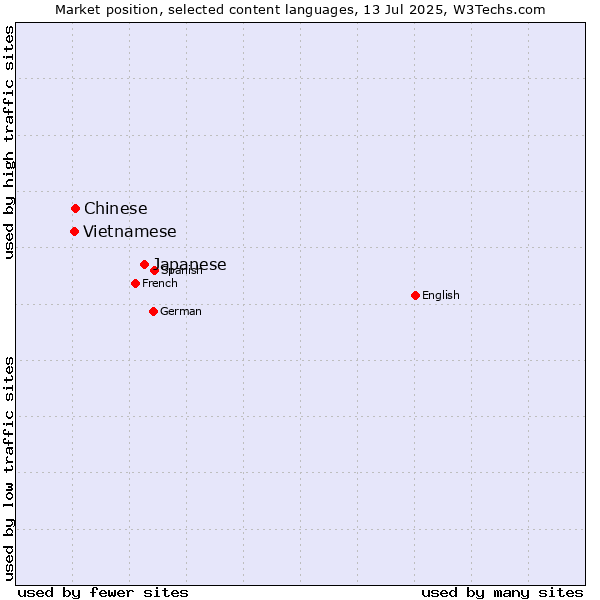 Market position of Japanese vs. Chinese vs. Vietnamese