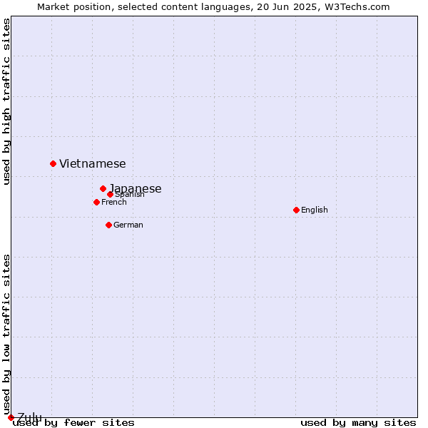 Market position of Japanese vs. Vietnamese vs. Zulu