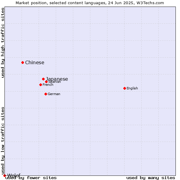 Market position of Japanese vs. Chinese vs. Wolof