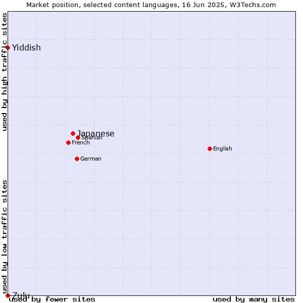 Market position of Japanese vs. Yiddish vs. Zulu