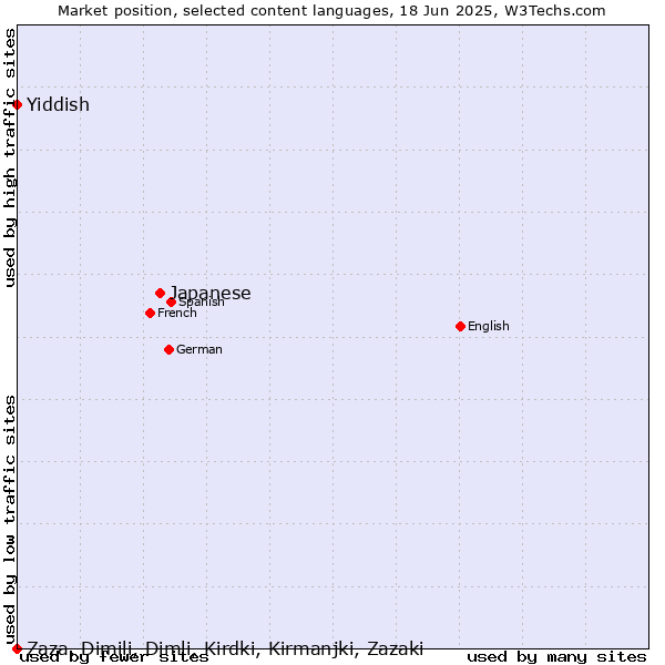 Market position of Japanese vs. Yiddish vs. Zaza, Dimili, Dimli, Kirdki, Kirmanjki, Zazaki