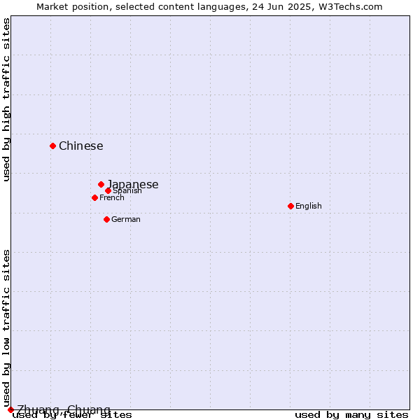 Market position of Japanese vs. Chinese vs. Zhuang, Chuang