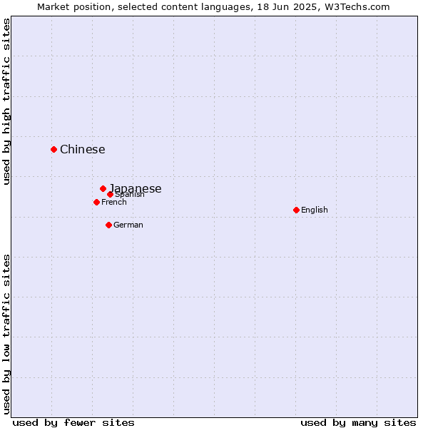 Market position of Japanese vs. Chinese
