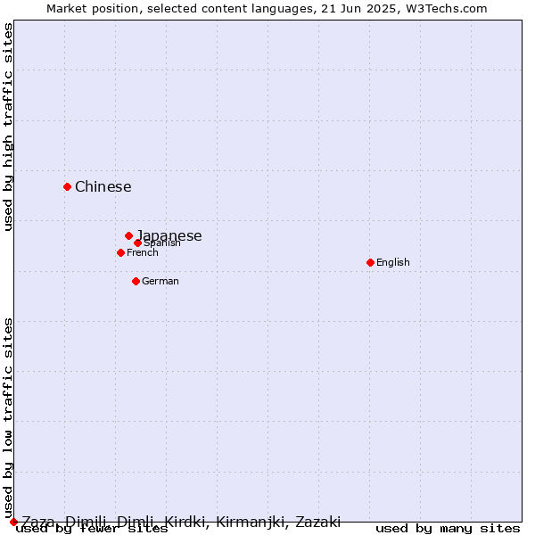 Market position of Japanese vs. Chinese vs. Zaza, Dimili, Dimli, Kirdki, Kirmanjki, Zazaki
