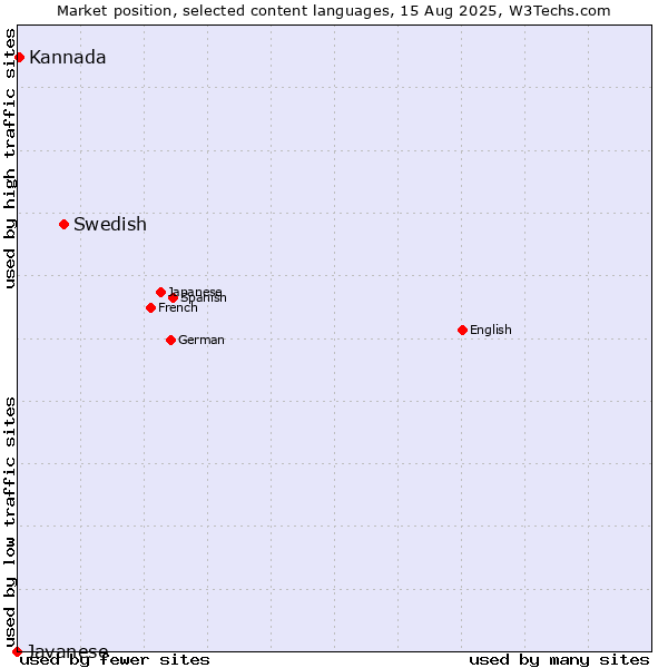 Market position of Swedish vs. Kannada vs. Javanese