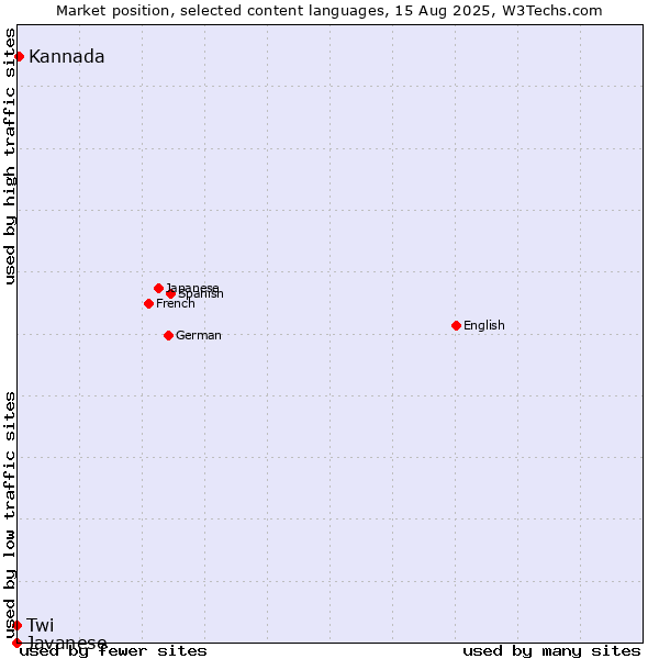 Market position of Kannada vs. Twi vs. Javanese