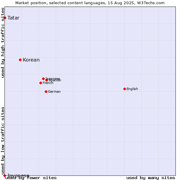 Market position of Korean vs. Tatar vs. Javanese