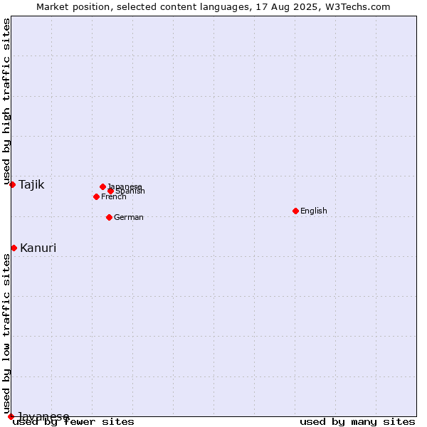 Market position of Kanuri vs. Tajik vs. Javanese