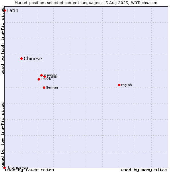 Market position of Chinese vs. Latin vs. Javanese
