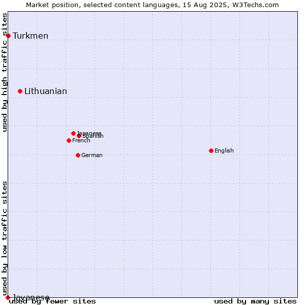 Market position of Lithuanian vs. Turkmen vs. Javanese