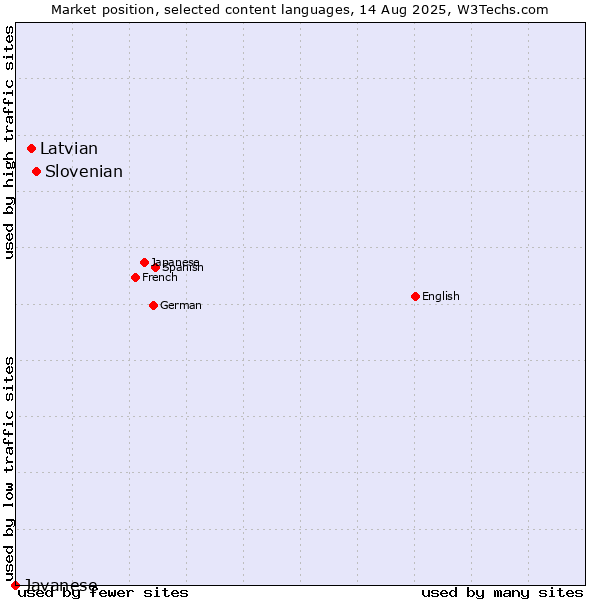 Market position of Slovenian vs. Latvian vs. Javanese